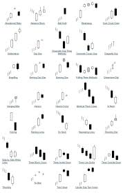Bullish And Bearish Candlestick Patterns In Poster Chart