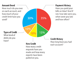 Aiming For A Shining Credit Score Well You Must Avoid