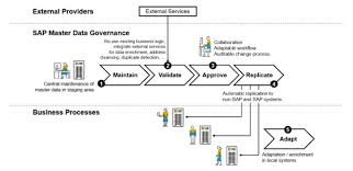 Typical Process Flow With Sap Master Data Governance Retail