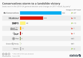 Chart Conservatives Storm To A Landslide Victory Statista