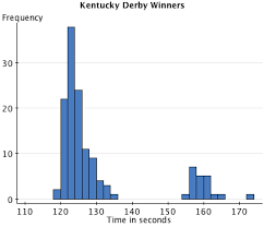 Kentucky Derby Winning Times Why So Bimodal On Statcrunch