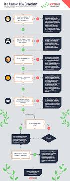 How To Start Your Own Amazon Fba Business Infographic