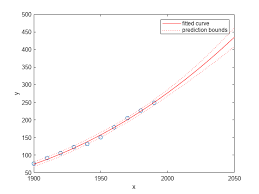 Polynomial Curve Fitting Matlab