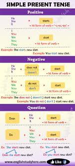 It is very easy to form and uses base form of the verb. Simple Present Tense In English English Study Here Easy English Grammar Simple Present Tense English Grammar For Kids