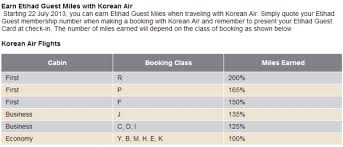 Etihad Guest Korean Skypass Partnership Information