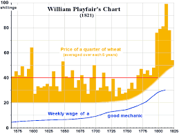 William Playfairs Chart Showing The Price Of Wheat And The