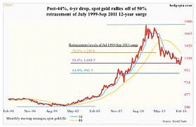Gold Prices 20 Year Chart December 2019