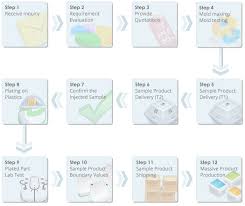 Electroplating Services Flow Chart Cherng Yi Hsing Plastic