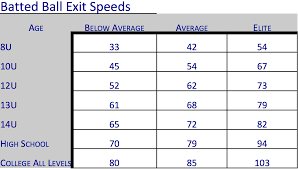 Batted Ball Exit Speed Age Guide