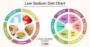 low sodium t chart