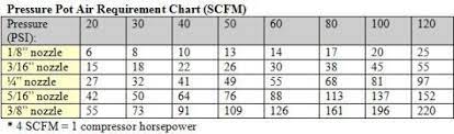 air compressor pressure pot chart for
