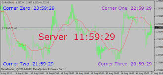 Clock Displaying Time In Main Chart Indicator For