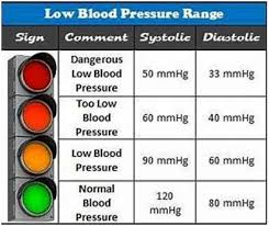 Learn The Facts About Low Blood Pressure Hpfy