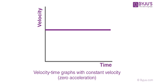 Velocity Time Graphs Definition
