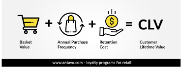 Boosting Clv With A Loyalty Program