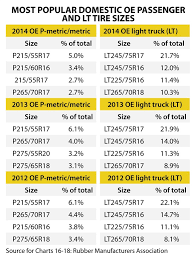 Tire Pricing And Sizes 50 Years Of Popularity Retail