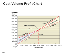 1 1 Cost Behavior And Cost Volume Profit Analysis Dr Hisham