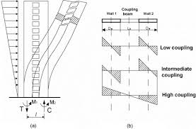 steel coupling beams