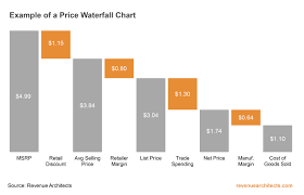 Price Waterfall Chart Example Revenue Architects