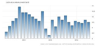 Costa Rica Unemployment Rate Unemployment Rate Data