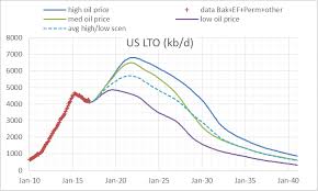 Future Us Light Tight Oil Lto Update Peak Oil Barrel