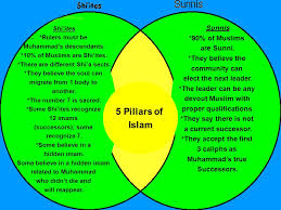 71 Thorough Sunni Vs Shiite Comparison Chart
