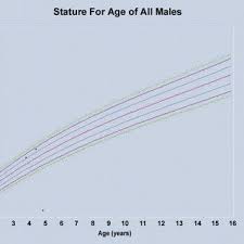 Centile Chart Height For Age Of Pakistani Girls 2 To 16