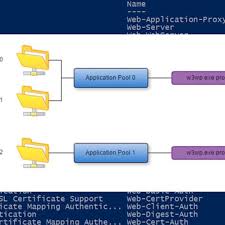 demystifying iis application pools