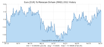 Euro Eur To Moroccan Dirham Mad History Foreign Currency
