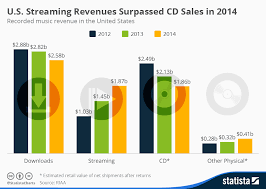 Chart U S Streaming Revenues Surpassed Cd Sales In 2014