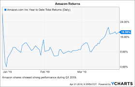 Amazon Buy If You Can Handle The Risk Amazon Com Inc