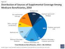 Image result for when a medicare beneficiary has employer supplemental coverage