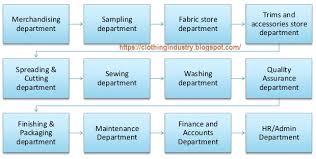 Various Garment Departments Working Flowchart Garment