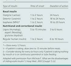 sliding scale insulin
