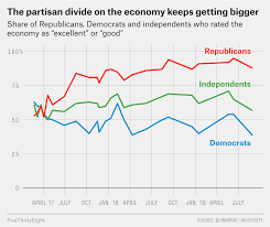 Americans Views Of The Economy Are Partisan But Theyre