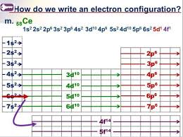 Electron Configuration Tricks Ions Shortcuts