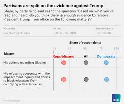 That will be part of the disastrous legacy of the 45th us president donald trump after the house of representatives indicted him on charges of inciting violence against the. Our Poll Finds A Majority Of Americans Think The Evidence Supports Trump S Removal Fivethirtyeight