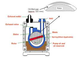 Oil Sealed Rotary Vane Pumps