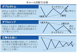 チャート分析で上昇基調に乗る 海外でローソク足再評価 - 日本経済新聞