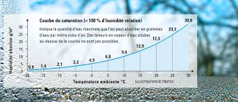 connaissances de base sur l humidité