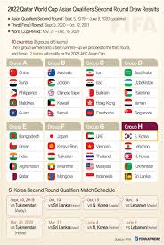 Several world cup football qualifying matches scheduled to be played in china will be moved to sharjah, united arab emirates, after china are second in the group behind syria and are fighting to keep their world cup hopes alive. 2022 Qatar World Cup Asian Qualifiers Second Round Draw Results Yonhap News Agency