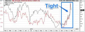 Chart Why Movements In The Daily Iron Ore Price Are More