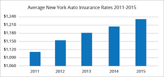 Car insurance in michigan costs three times more than it does in our cheapest state, maine, where the average premium is a mere $912 a year. Best Car Insurance Rates In New York Ny Quotewizard