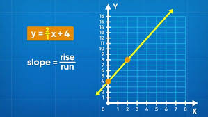 Graph Linear Equations Slope Y Mx