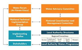 water framework directive governance in