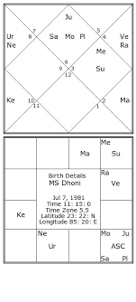 Ms Dhoni Birth Chart Ms Dhoni Kundli Horoscope By Date