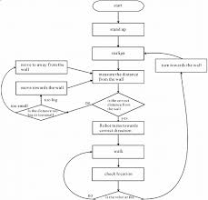 A Flow Chart Describing The Walking Algorithm Download