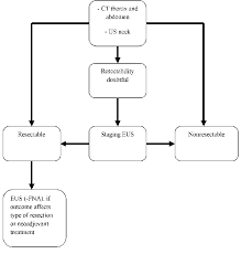 Flowchart Of Proposed Staging Protocol For Patients With