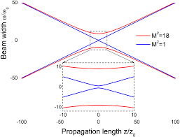 calculated beam width ω along z axis