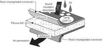 sound insulation an overview